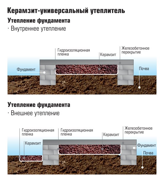 Керамзит вместо щебня для подушки